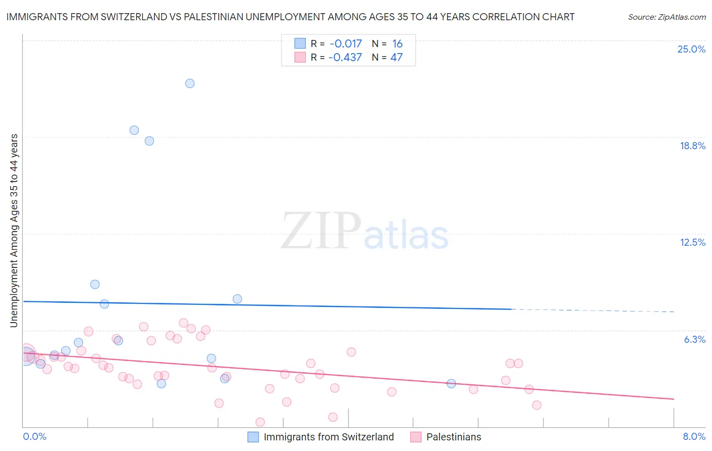 Immigrants from Switzerland vs Palestinian Unemployment Among Ages 35 to 44 years