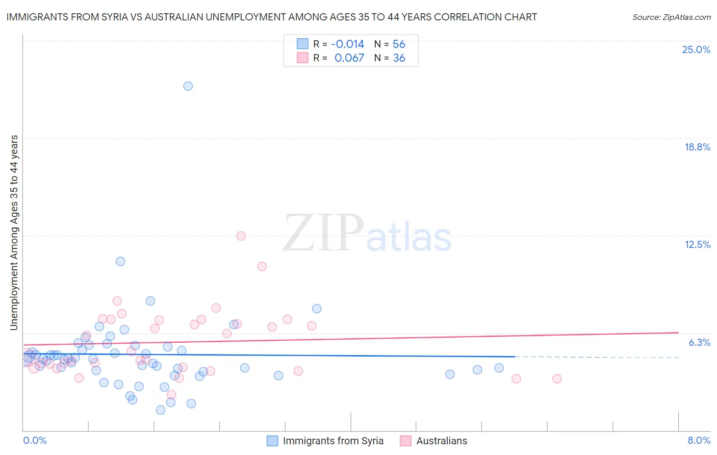 Immigrants from Syria vs Australian Unemployment Among Ages 35 to 44 years
