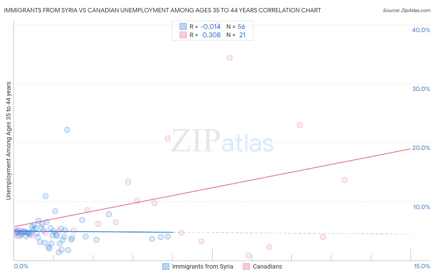 Immigrants from Syria vs Canadian Unemployment Among Ages 35 to 44 years