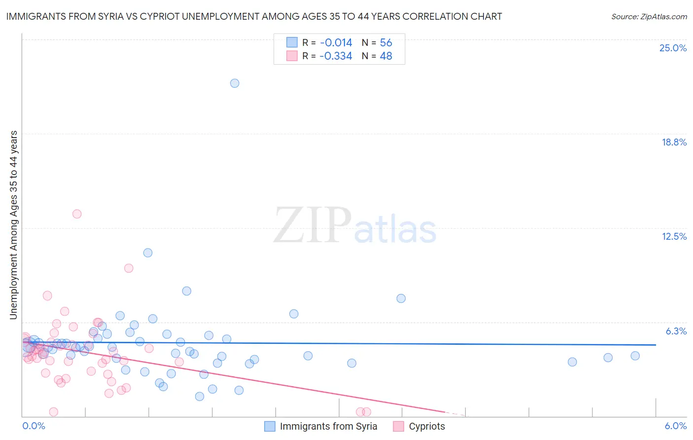 Immigrants from Syria vs Cypriot Unemployment Among Ages 35 to 44 years