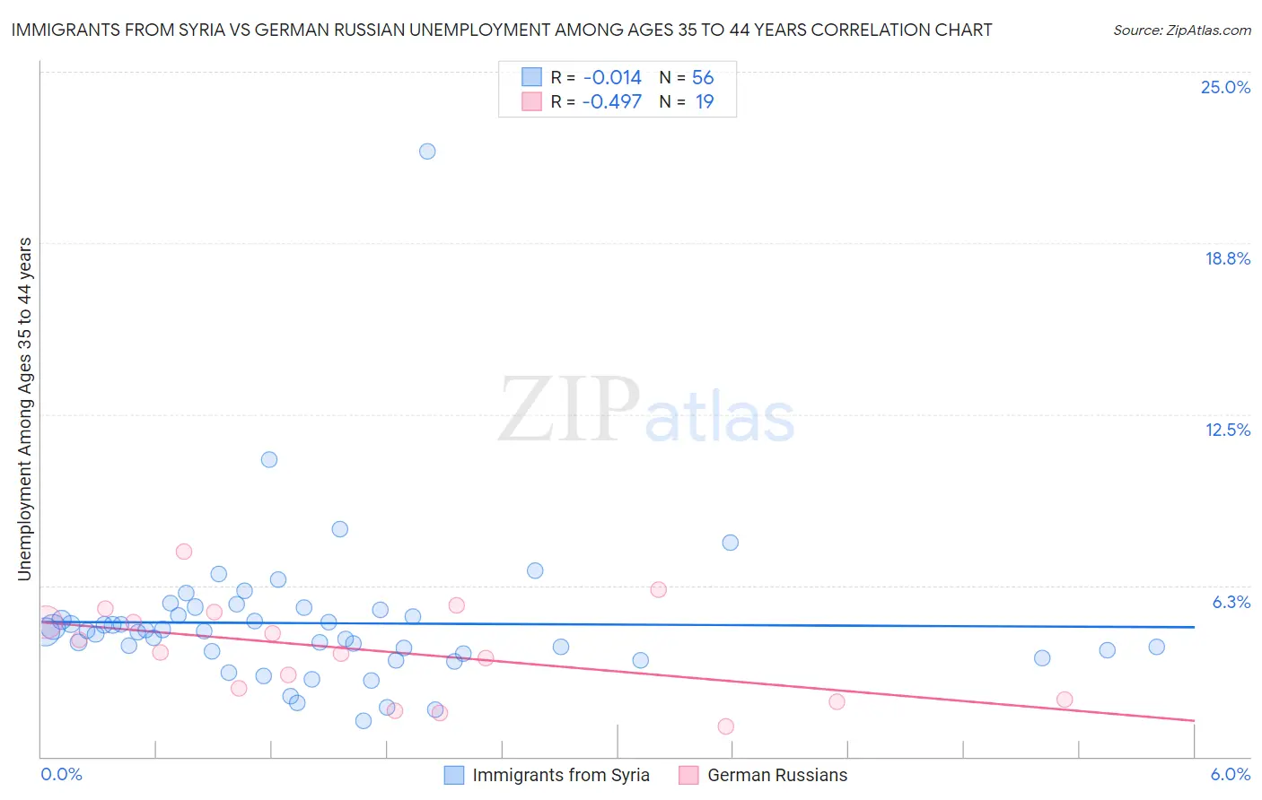 Immigrants from Syria vs German Russian Unemployment Among Ages 35 to 44 years