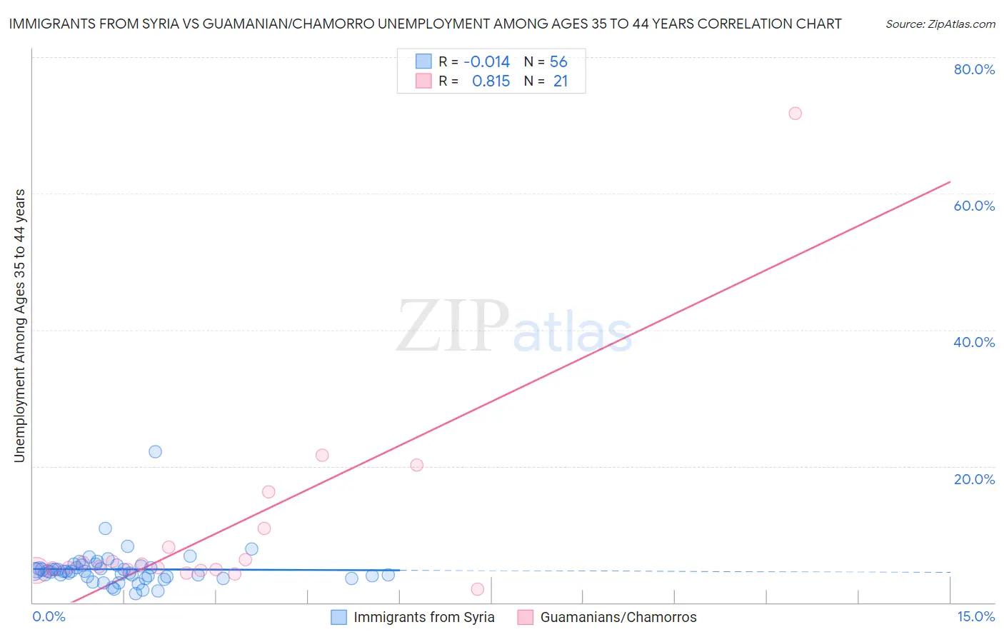 Immigrants from Syria vs Guamanian/Chamorro Unemployment Among Ages 35 to 44 years