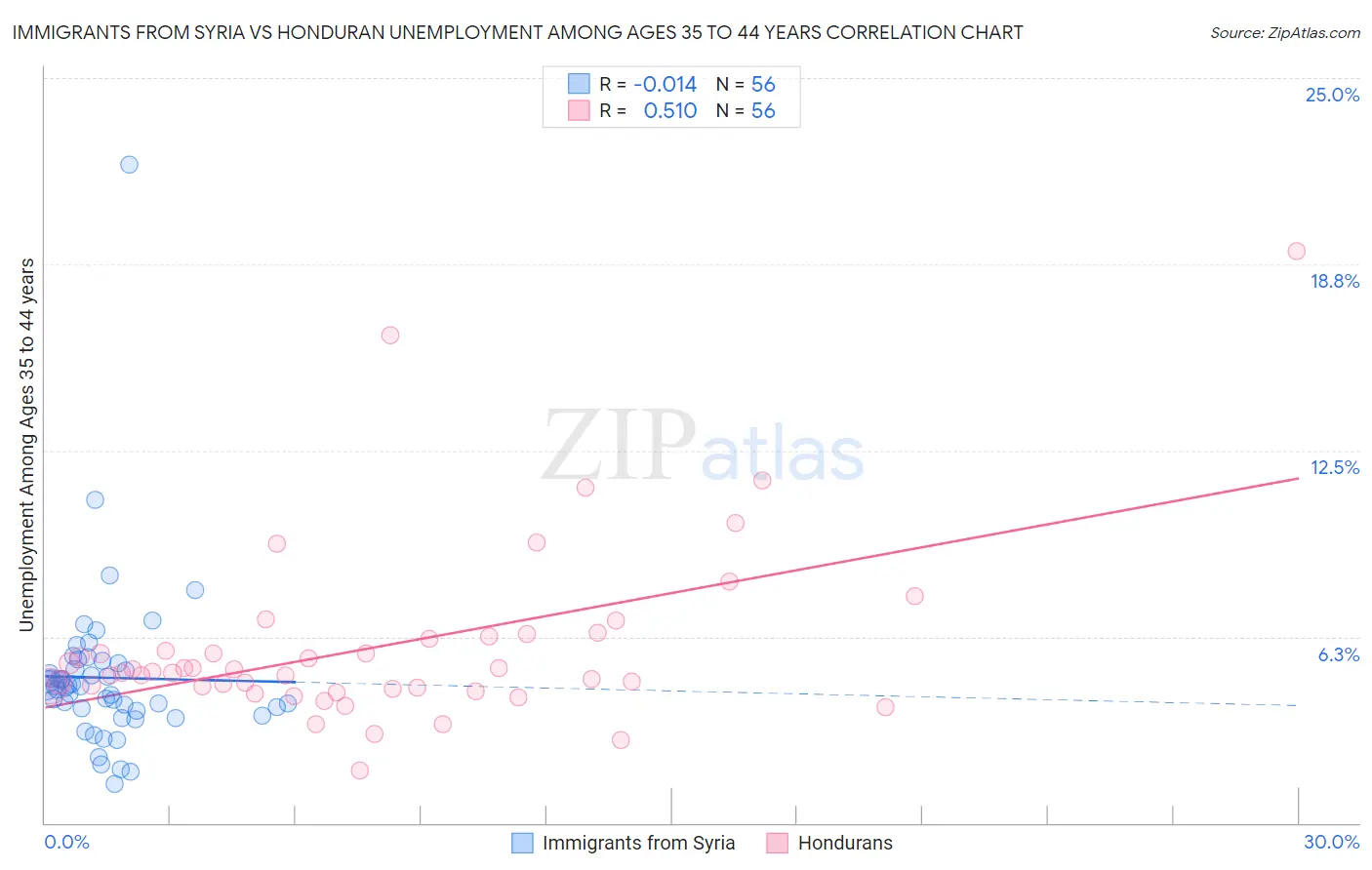 Immigrants from Syria vs Honduran Unemployment Among Ages 35 to 44 years