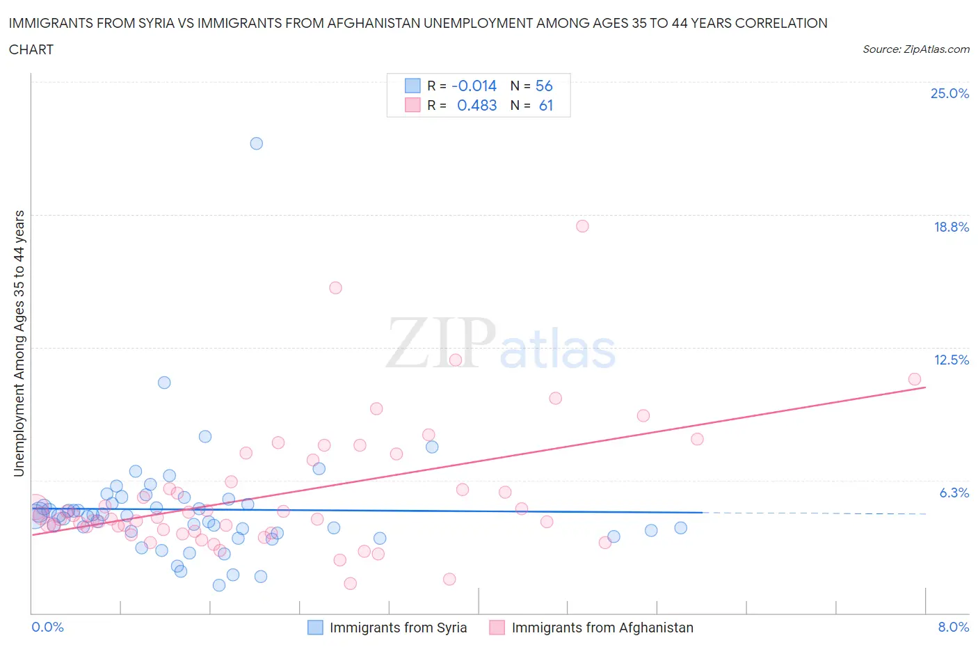 Immigrants from Syria vs Immigrants from Afghanistan Unemployment Among Ages 35 to 44 years