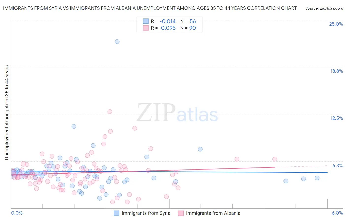 Immigrants from Syria vs Immigrants from Albania Unemployment Among Ages 35 to 44 years