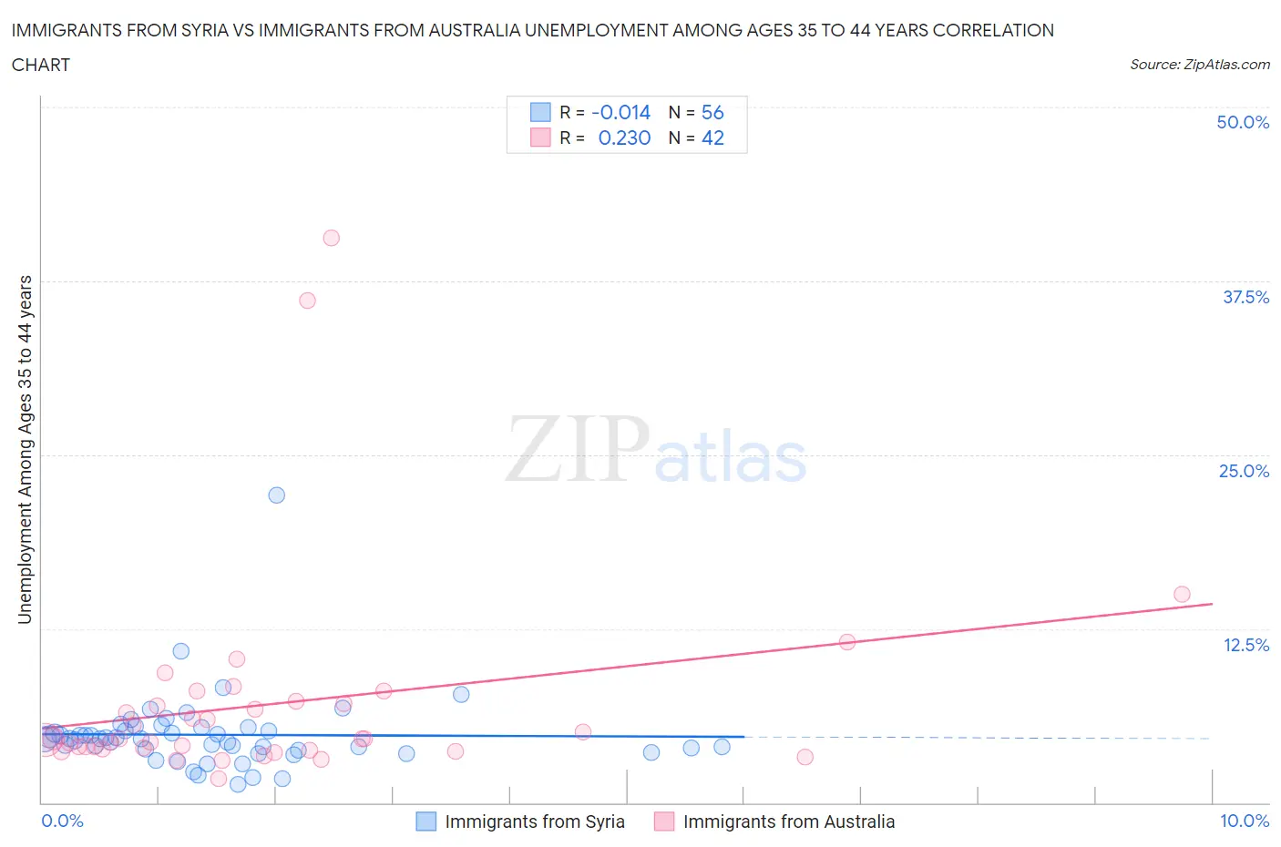 Immigrants from Syria vs Immigrants from Australia Unemployment Among Ages 35 to 44 years