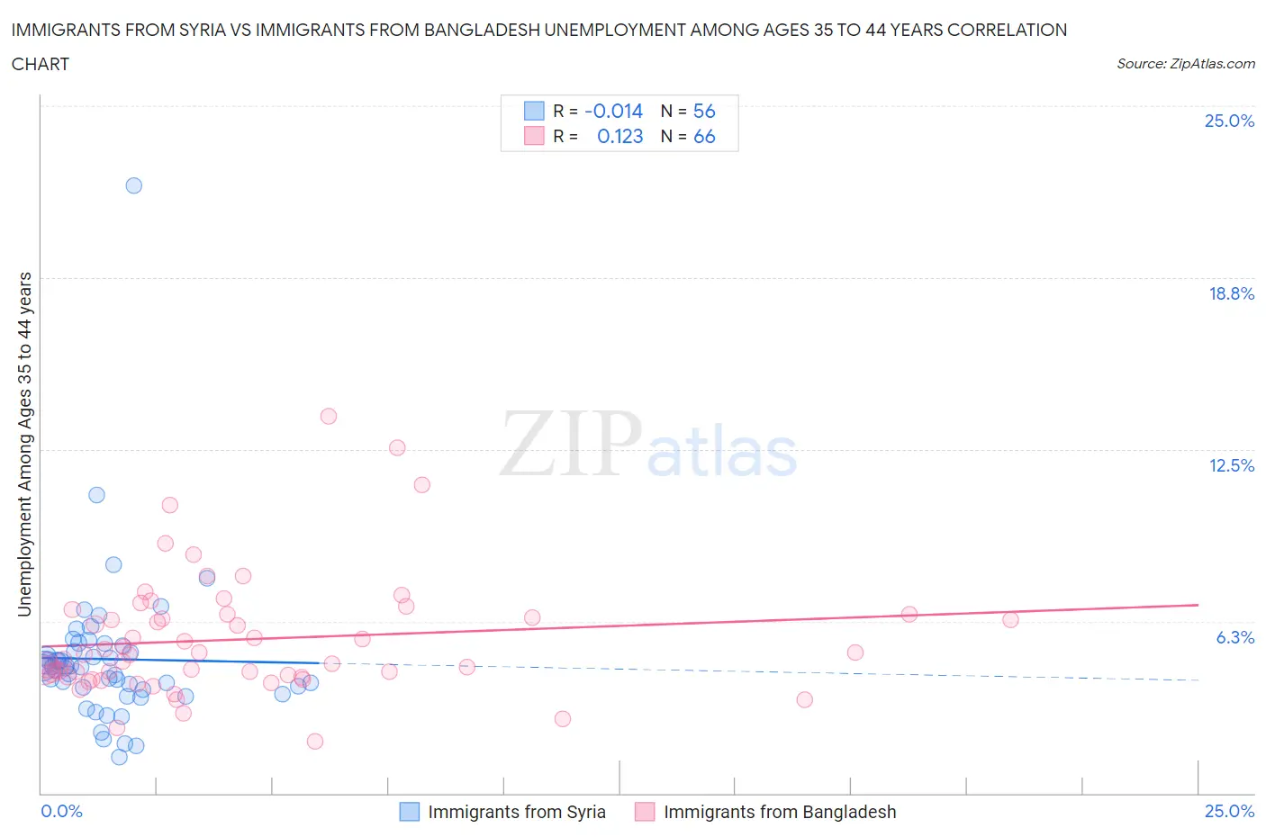 Immigrants from Syria vs Immigrants from Bangladesh Unemployment Among Ages 35 to 44 years