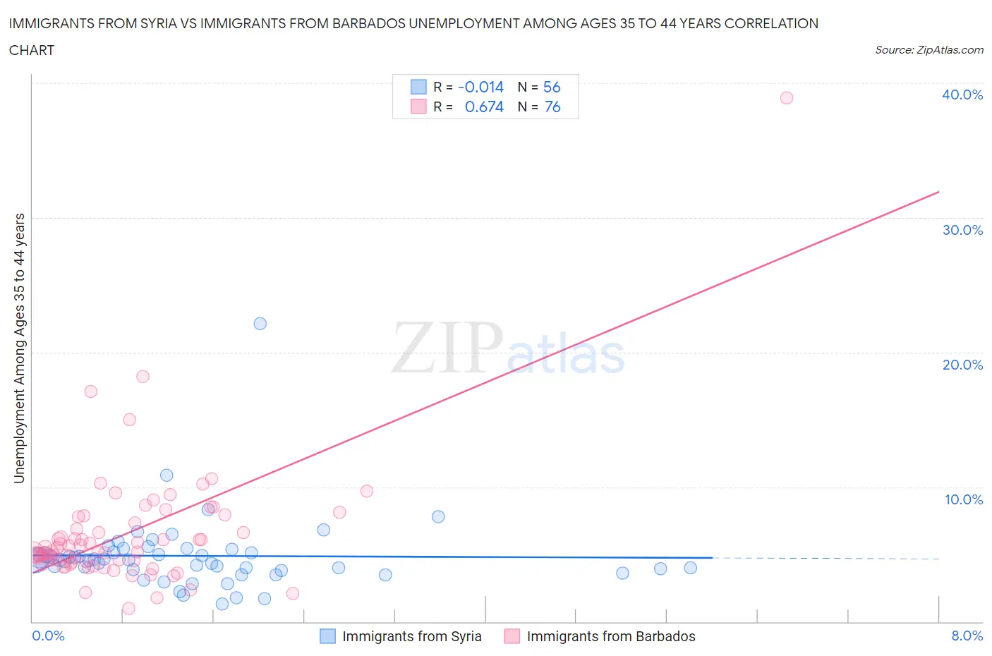 Immigrants from Syria vs Immigrants from Barbados Unemployment Among Ages 35 to 44 years