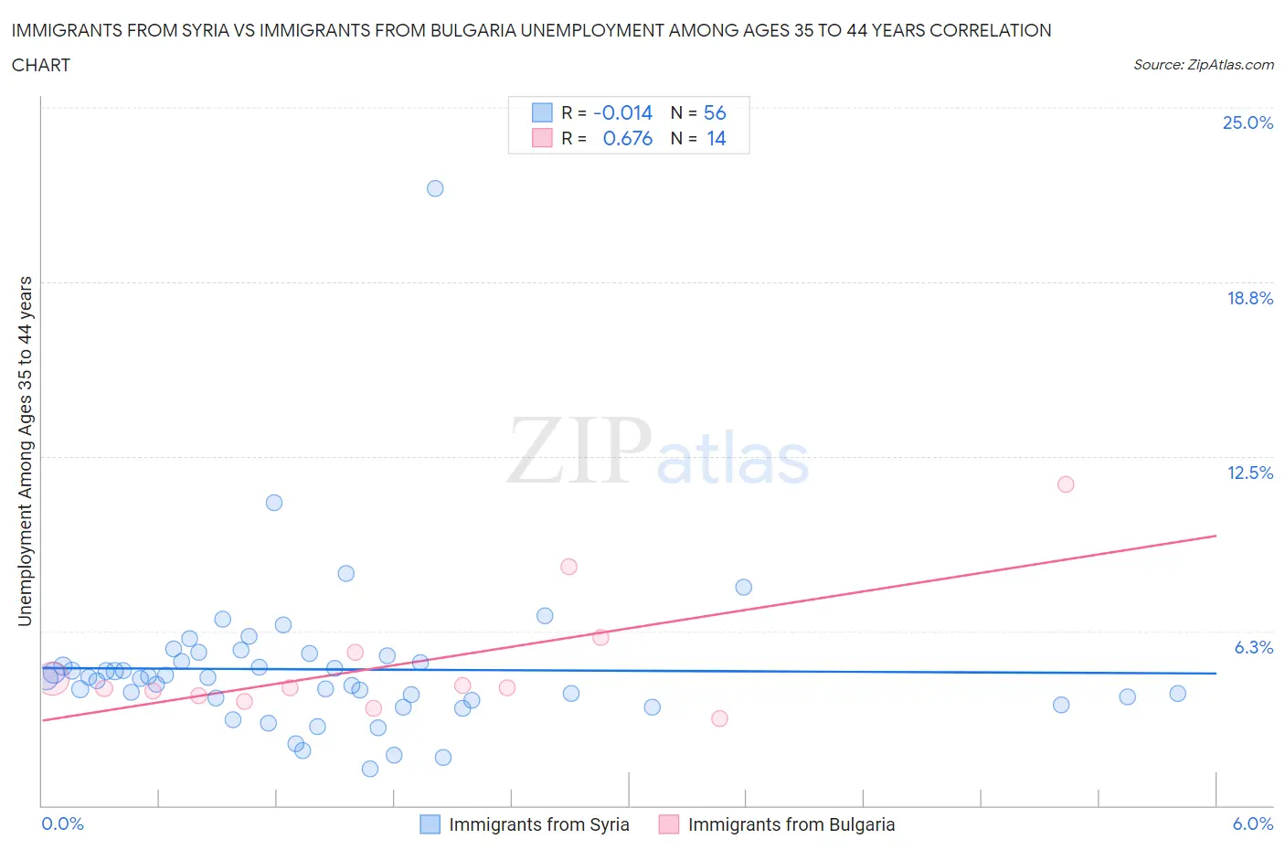 Immigrants from Syria vs Immigrants from Bulgaria Unemployment Among Ages 35 to 44 years