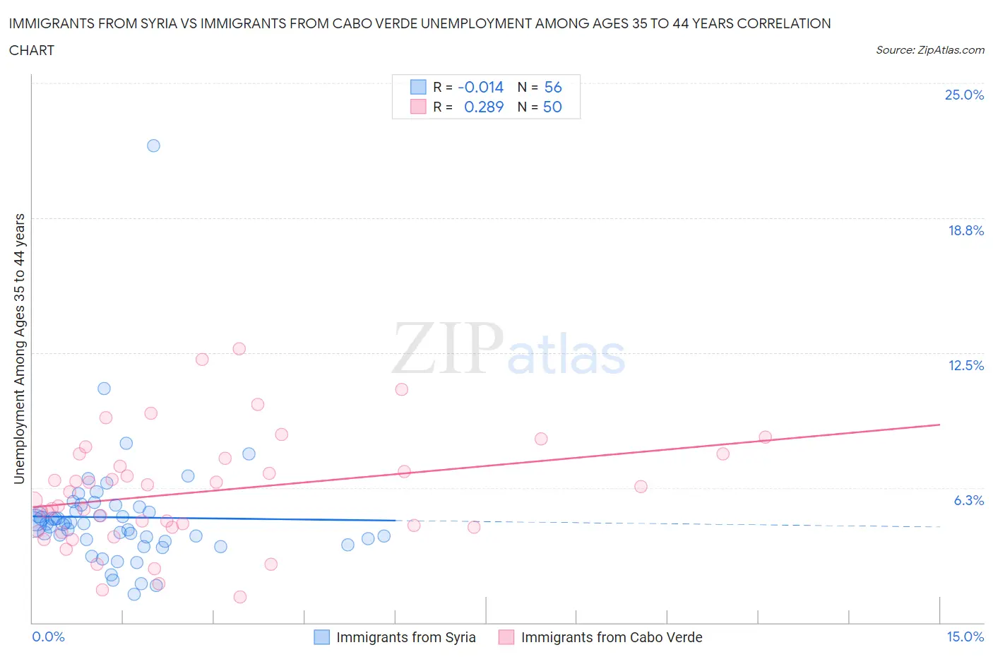 Immigrants from Syria vs Immigrants from Cabo Verde Unemployment Among Ages 35 to 44 years
