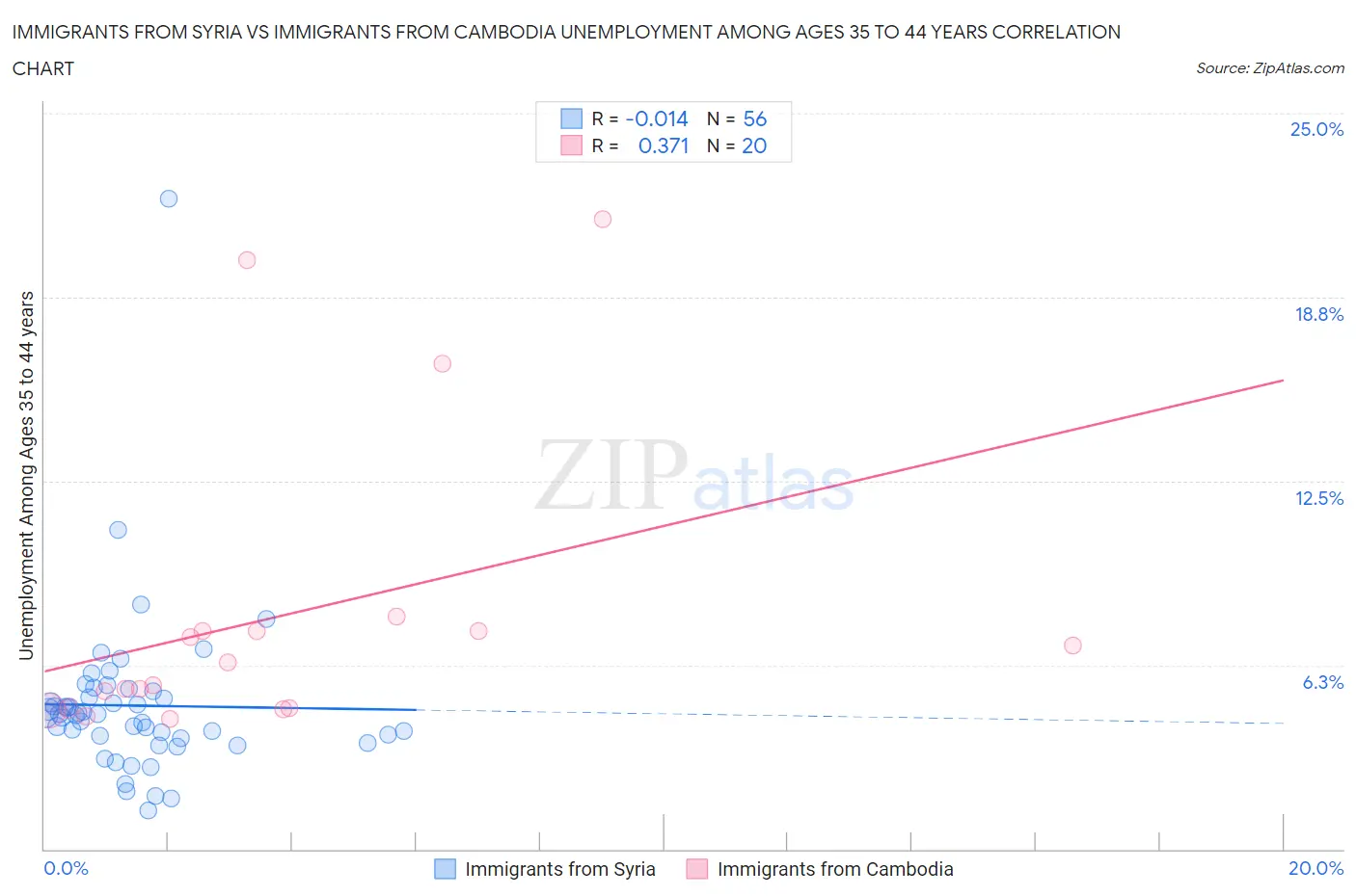 Immigrants from Syria vs Immigrants from Cambodia Unemployment Among Ages 35 to 44 years