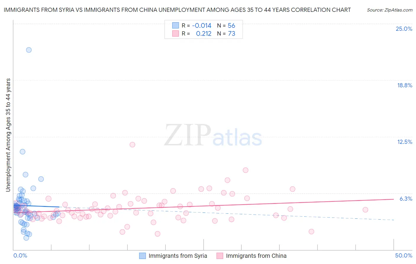 Immigrants from Syria vs Immigrants from China Unemployment Among Ages 35 to 44 years