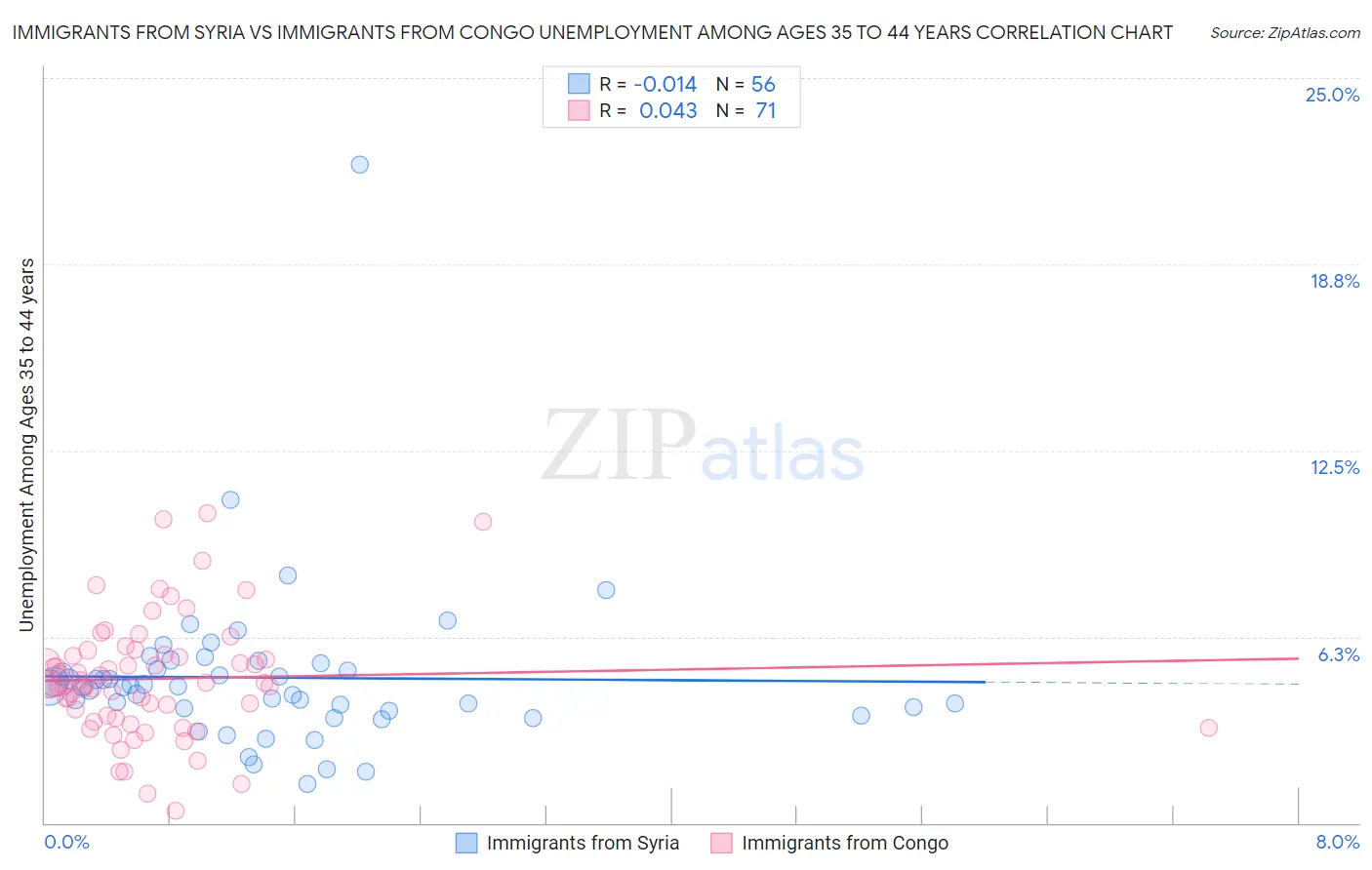 Immigrants from Syria vs Immigrants from Congo Unemployment Among Ages 35 to 44 years