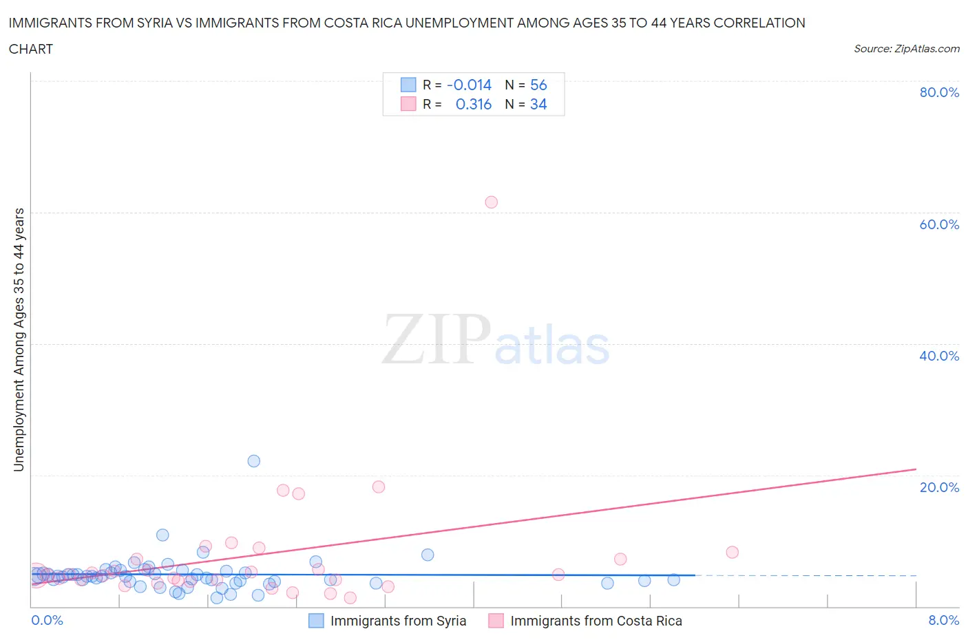 Immigrants from Syria vs Immigrants from Costa Rica Unemployment Among Ages 35 to 44 years