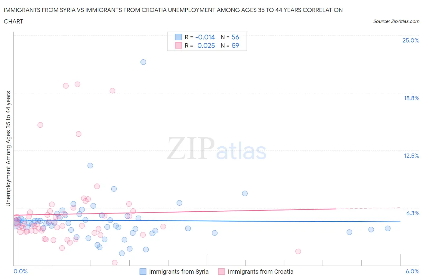 Immigrants from Syria vs Immigrants from Croatia Unemployment Among Ages 35 to 44 years