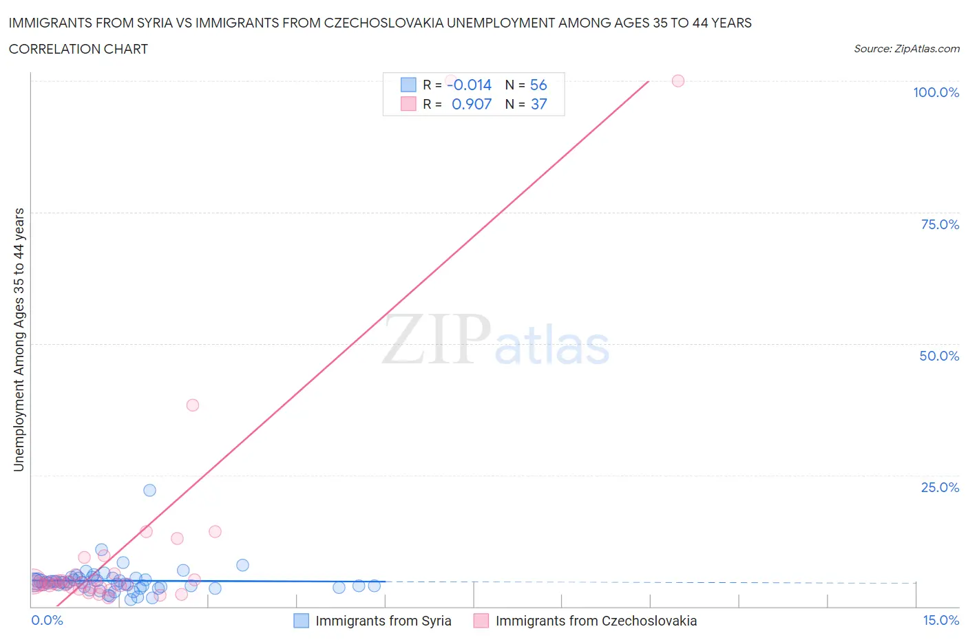 Immigrants from Syria vs Immigrants from Czechoslovakia Unemployment Among Ages 35 to 44 years