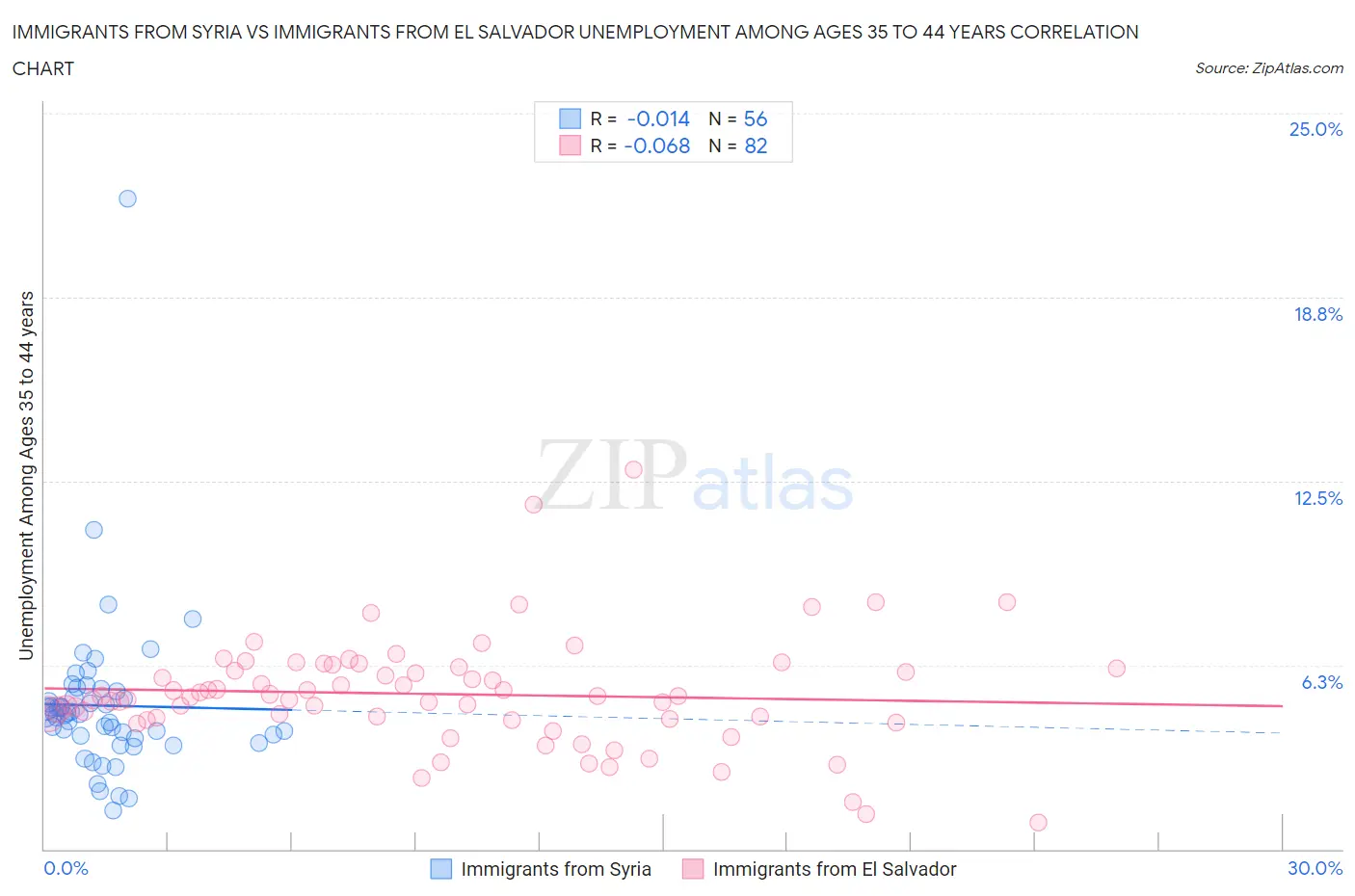 Immigrants from Syria vs Immigrants from El Salvador Unemployment Among Ages 35 to 44 years