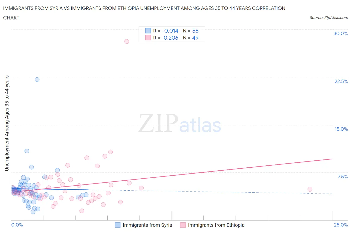 Immigrants from Syria vs Immigrants from Ethiopia Unemployment Among Ages 35 to 44 years