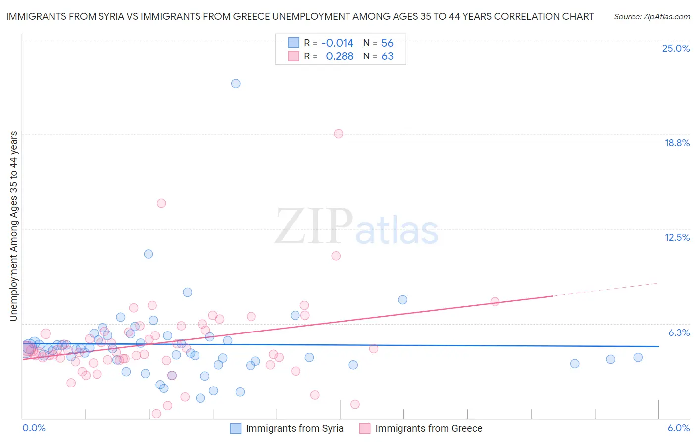 Immigrants from Syria vs Immigrants from Greece Unemployment Among Ages 35 to 44 years