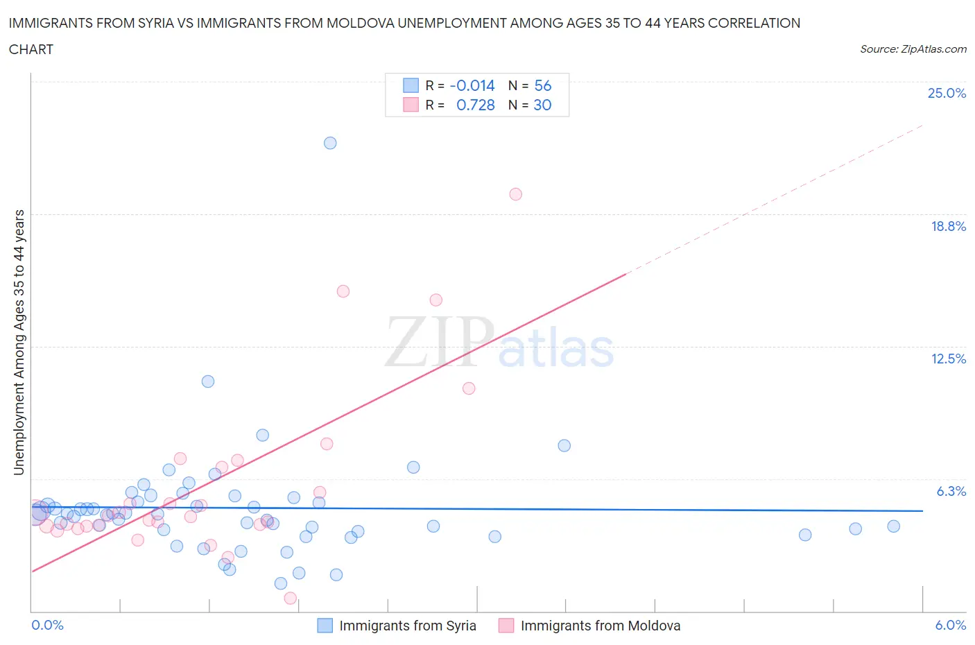 Immigrants from Syria vs Immigrants from Moldova Unemployment Among Ages 35 to 44 years