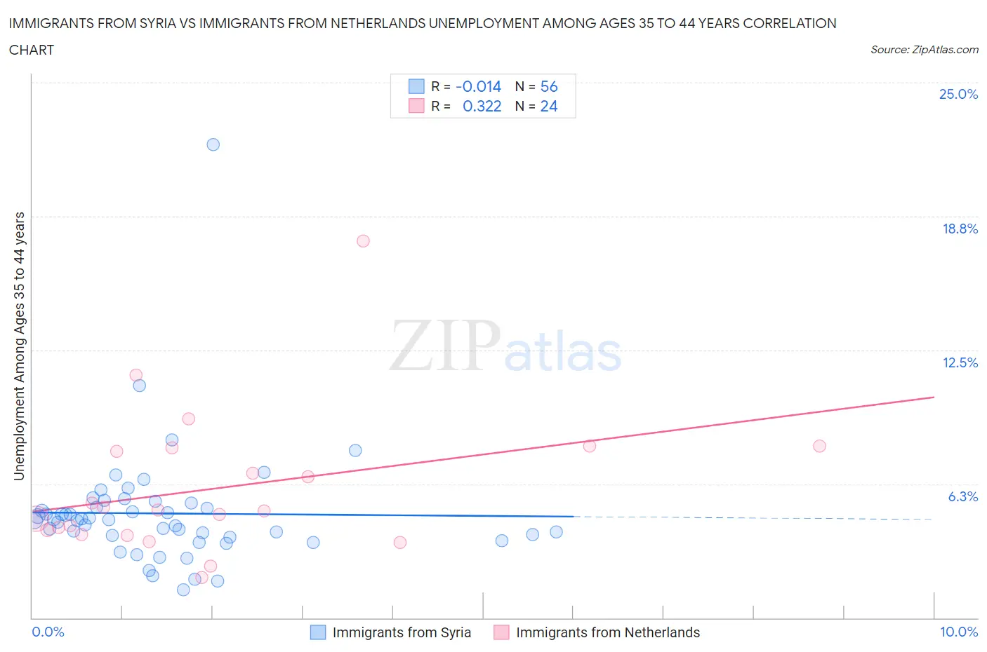 Immigrants from Syria vs Immigrants from Netherlands Unemployment Among Ages 35 to 44 years