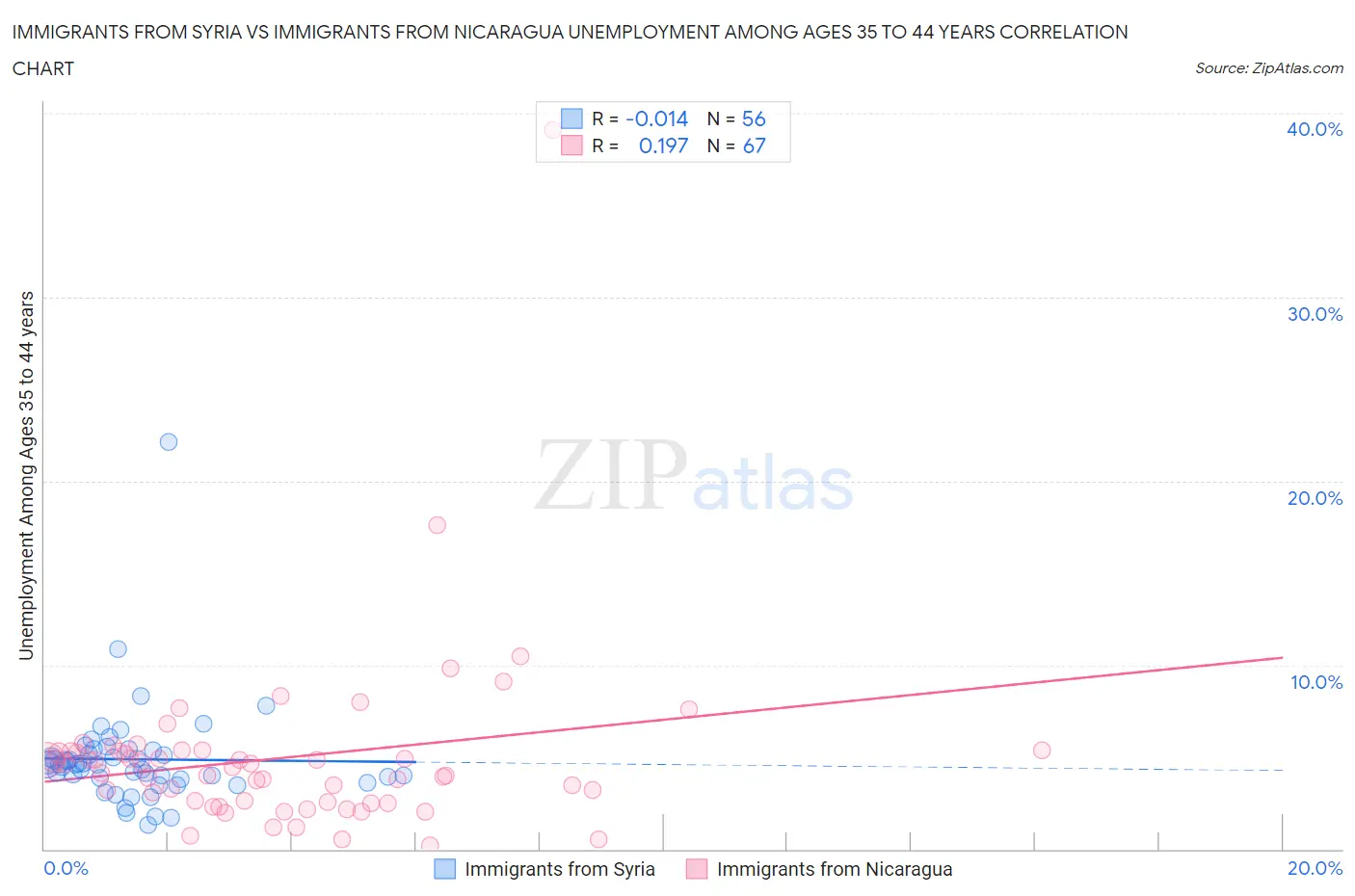 Immigrants from Syria vs Immigrants from Nicaragua Unemployment Among Ages 35 to 44 years