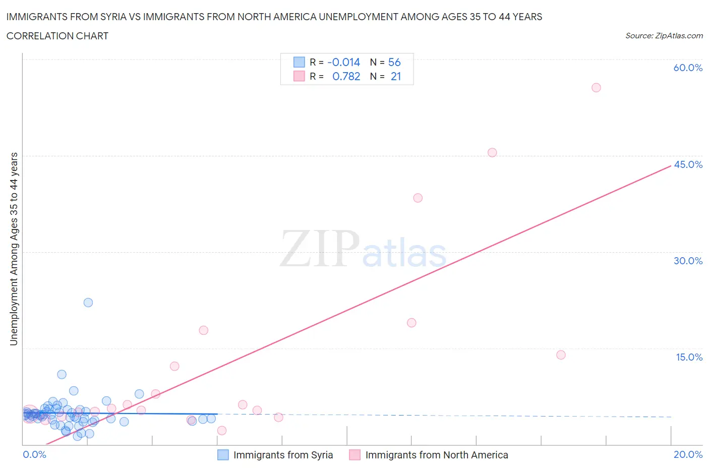 Immigrants from Syria vs Immigrants from North America Unemployment Among Ages 35 to 44 years