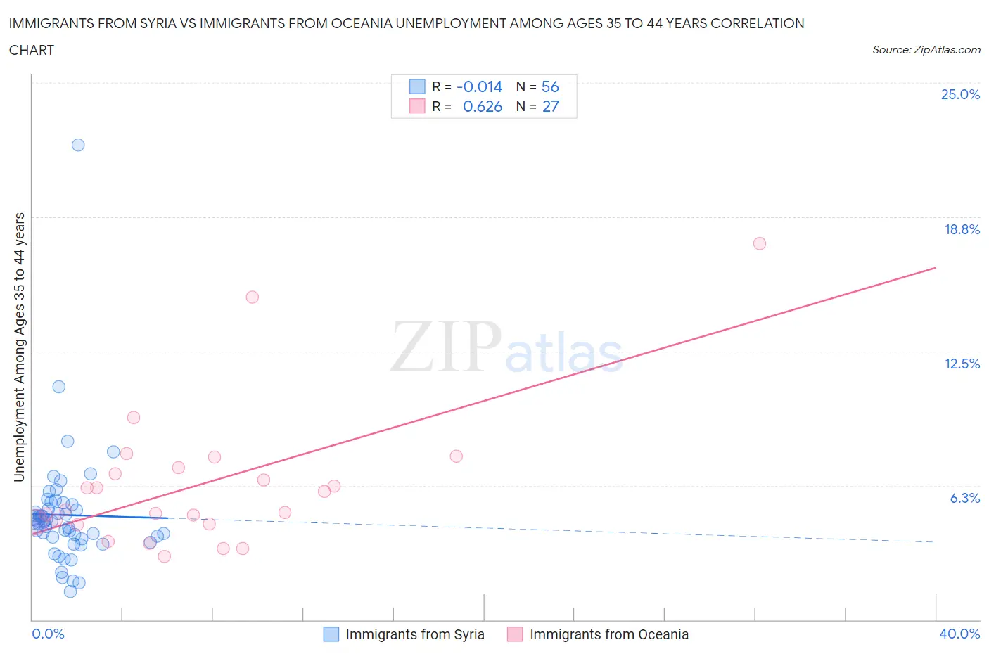 Immigrants from Syria vs Immigrants from Oceania Unemployment Among Ages 35 to 44 years