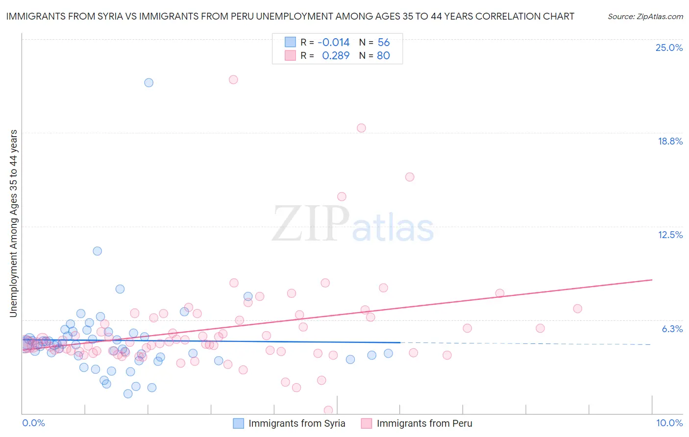 Immigrants from Syria vs Immigrants from Peru Unemployment Among Ages 35 to 44 years