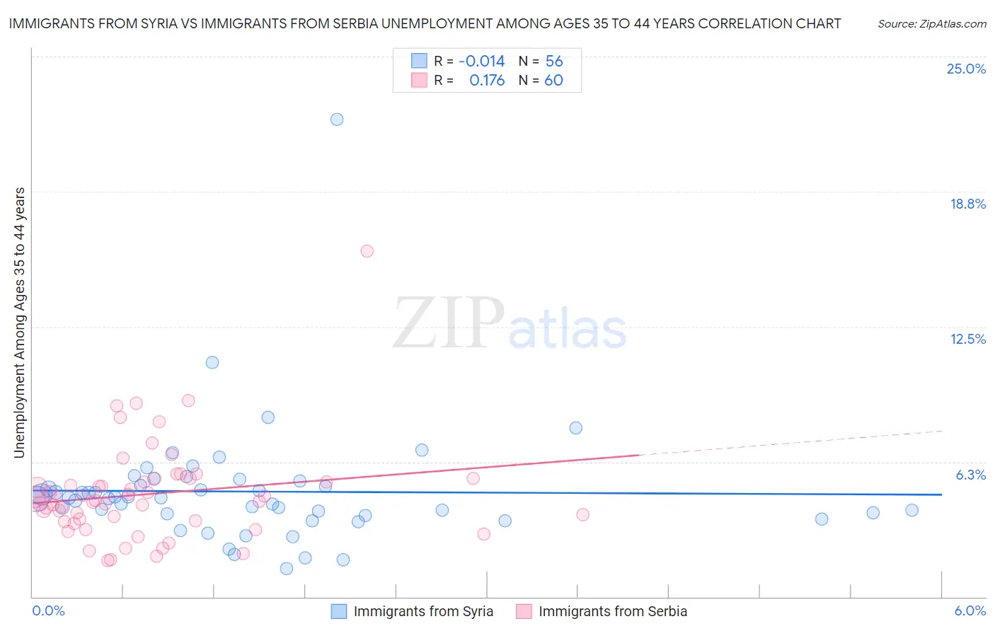 Immigrants from Syria vs Immigrants from Serbia Unemployment Among Ages 35 to 44 years