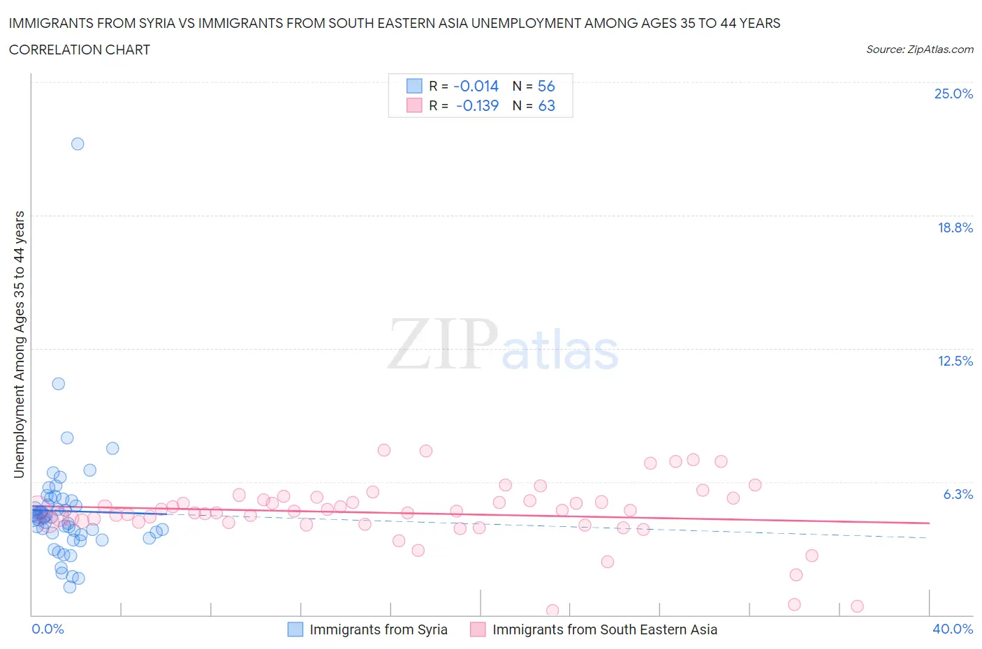 Immigrants from Syria vs Immigrants from South Eastern Asia Unemployment Among Ages 35 to 44 years