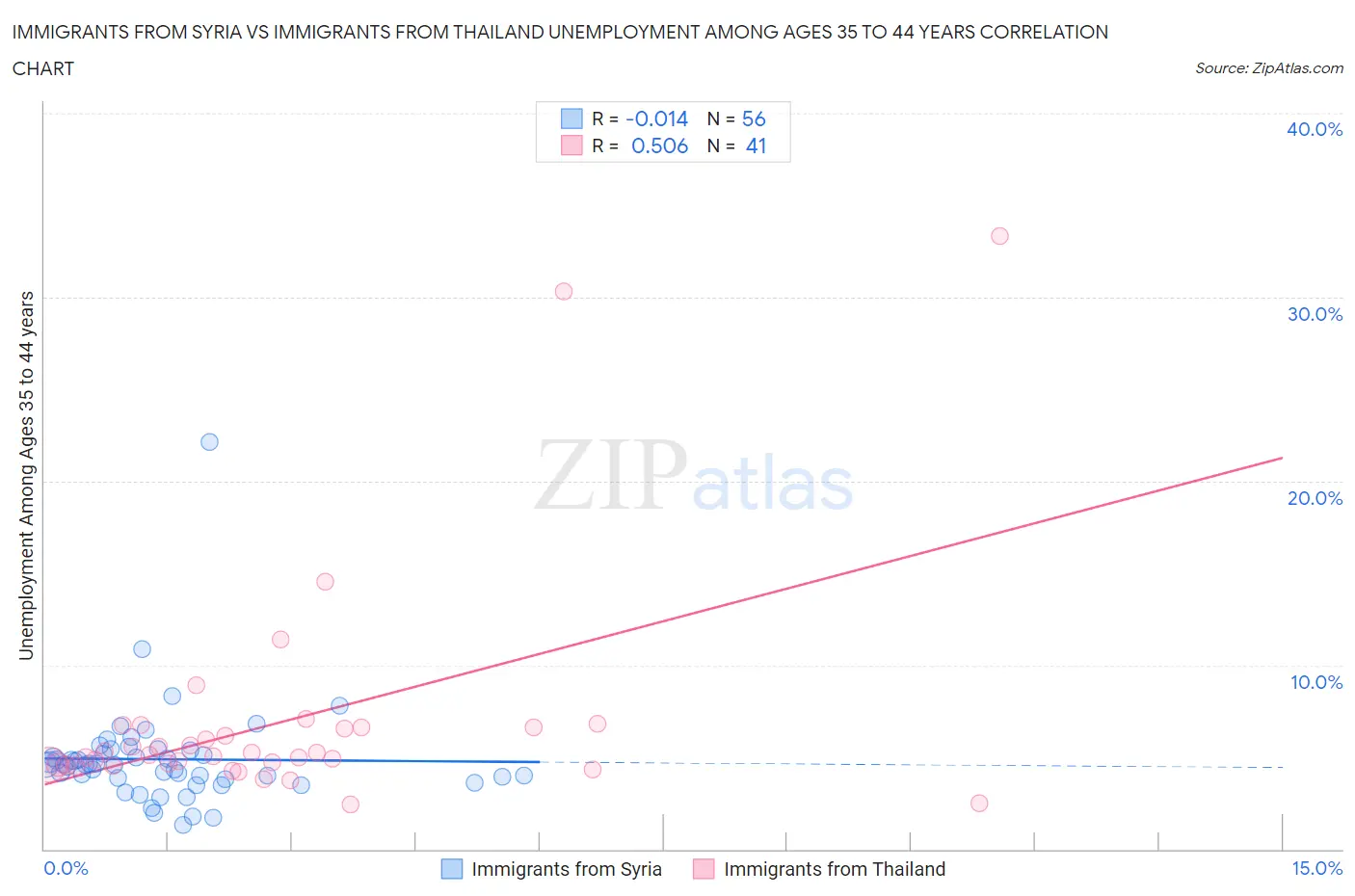 Immigrants from Syria vs Immigrants from Thailand Unemployment Among Ages 35 to 44 years