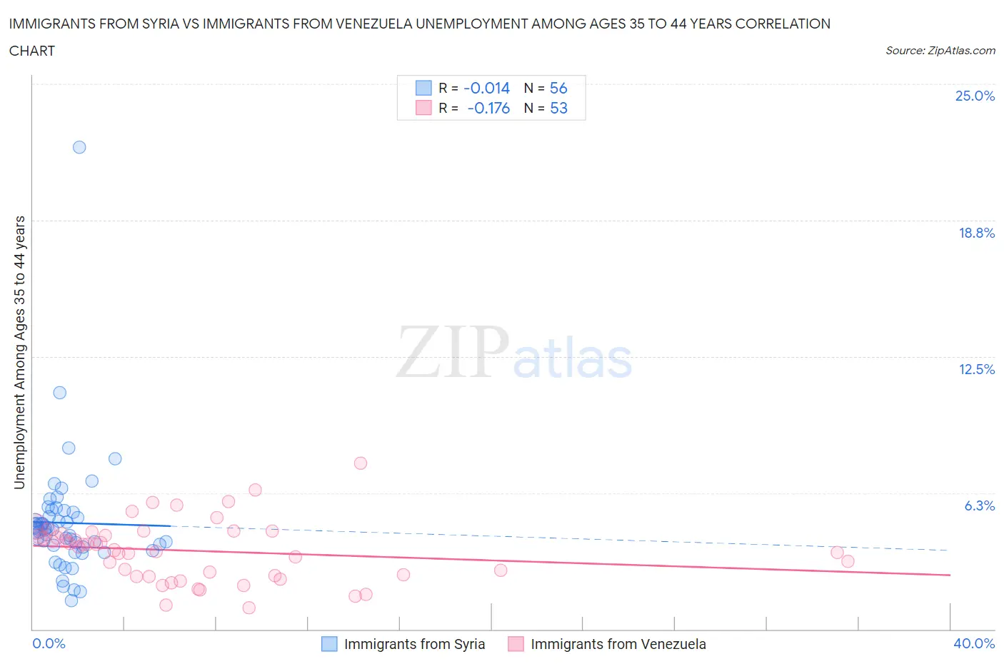 Immigrants from Syria vs Immigrants from Venezuela Unemployment Among Ages 35 to 44 years