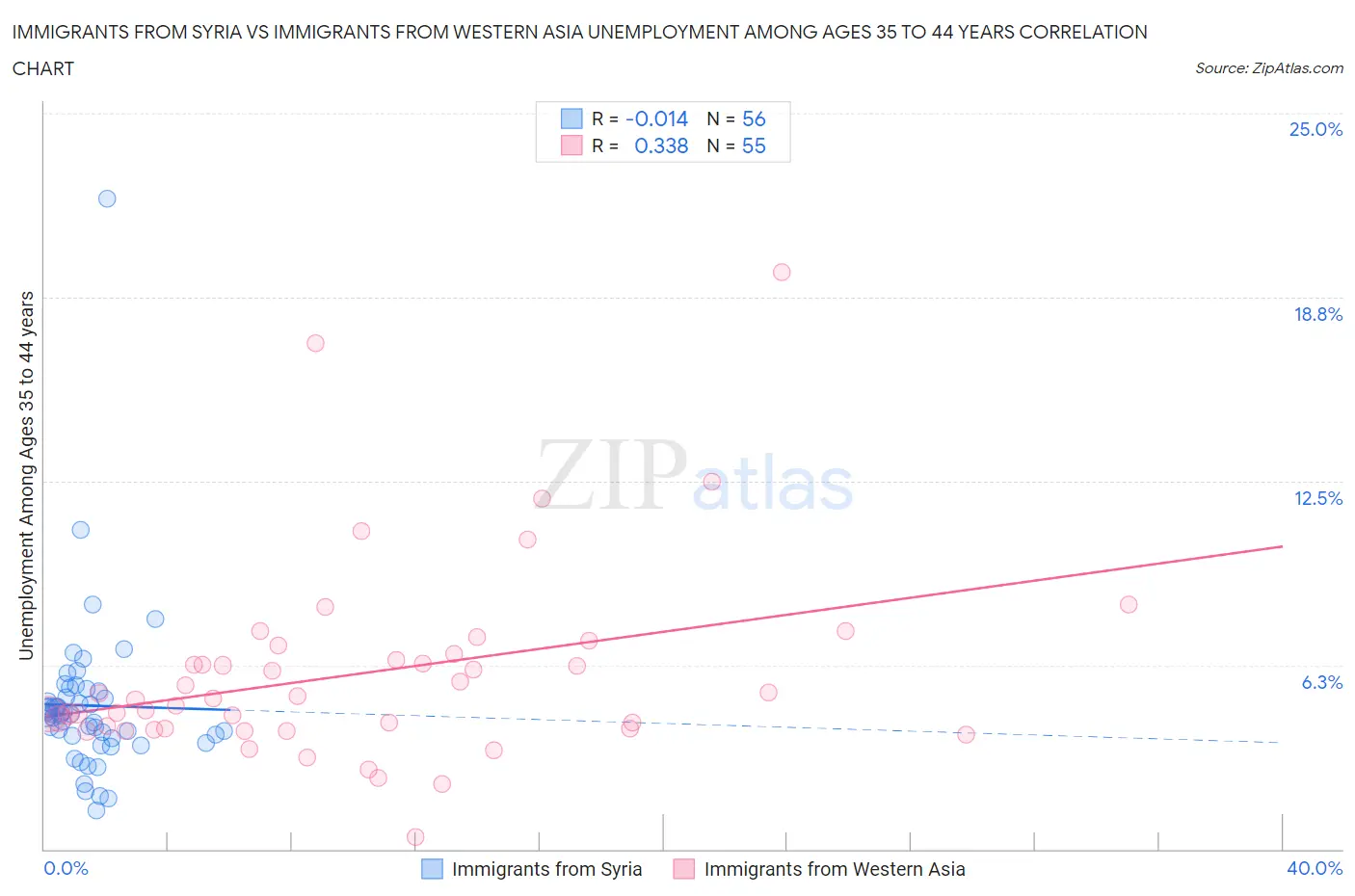 Immigrants from Syria vs Immigrants from Western Asia Unemployment Among Ages 35 to 44 years