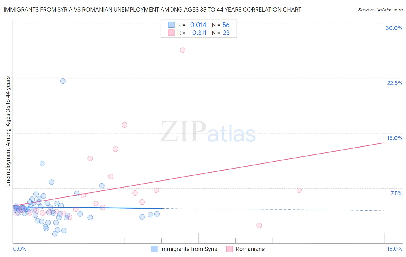 Immigrants from Syria vs Romanian Unemployment Among Ages 35 to 44 years