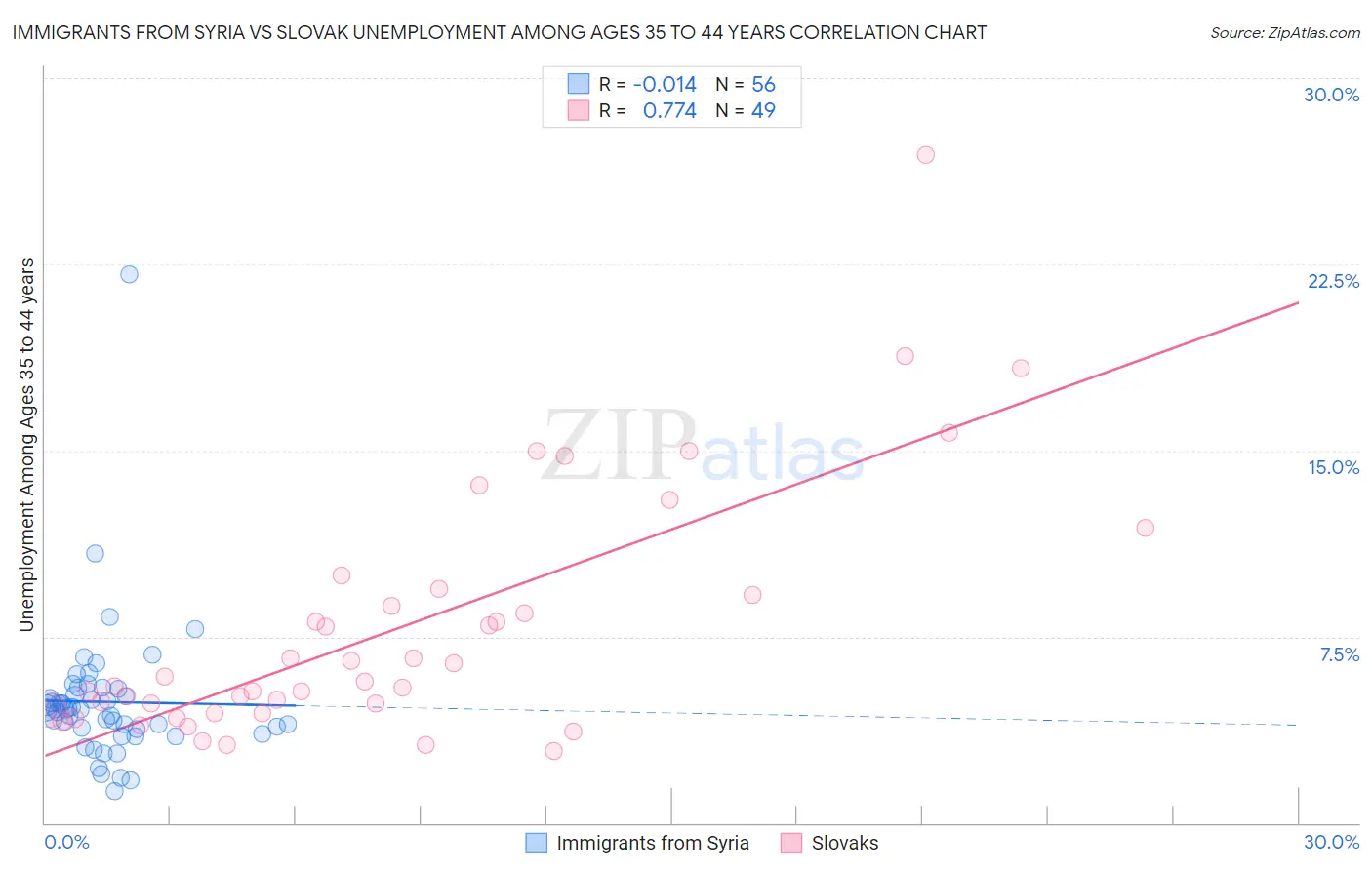 Immigrants from Syria vs Slovak Unemployment Among Ages 35 to 44 years