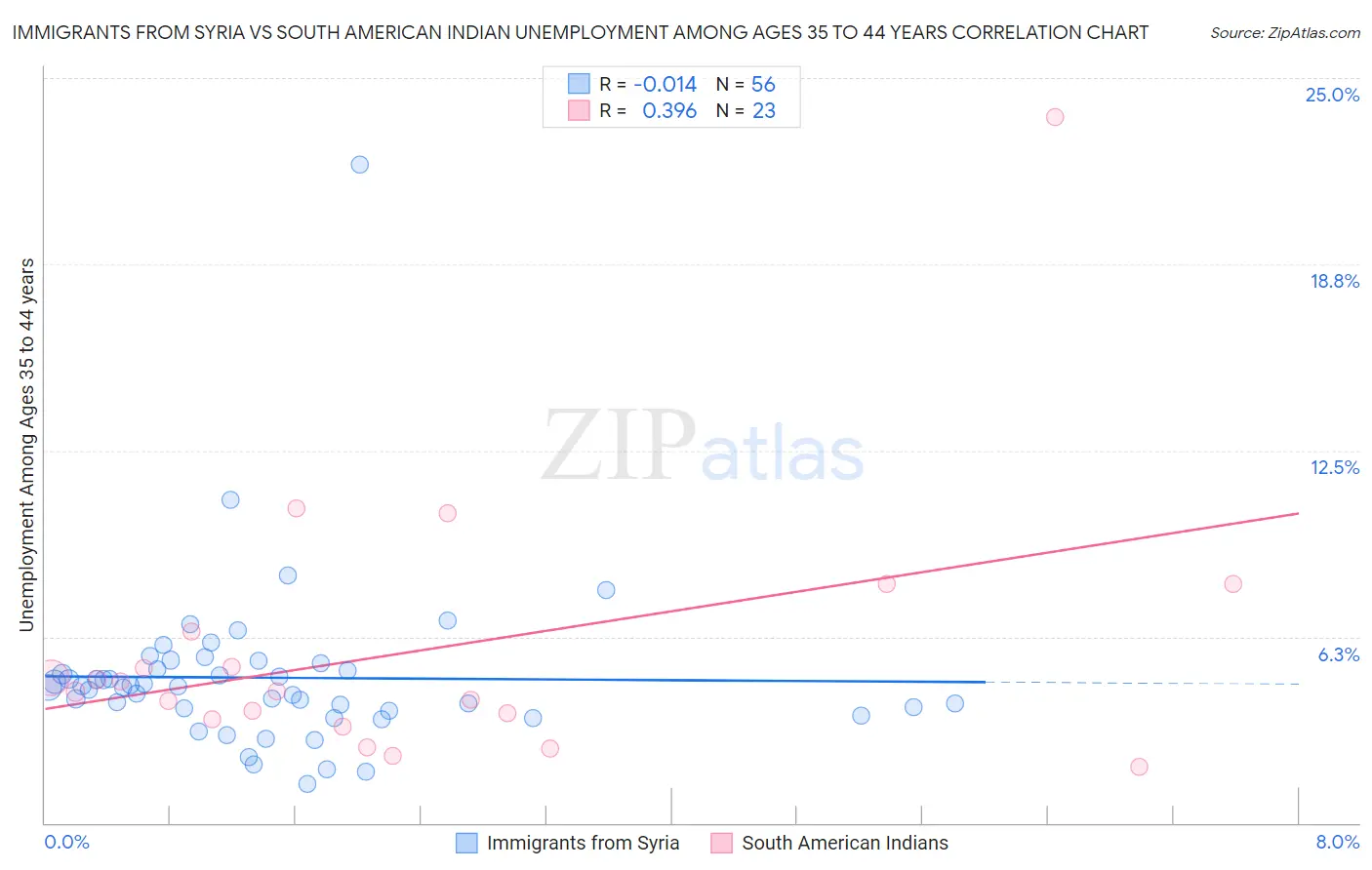 Immigrants from Syria vs South American Indian Unemployment Among Ages 35 to 44 years