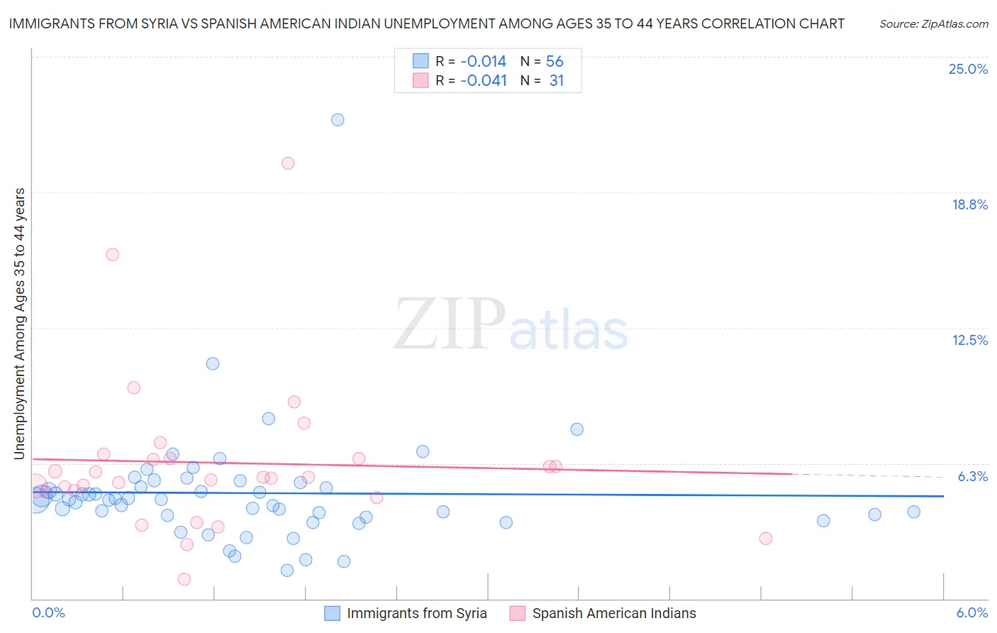 Immigrants from Syria vs Spanish American Indian Unemployment Among Ages 35 to 44 years