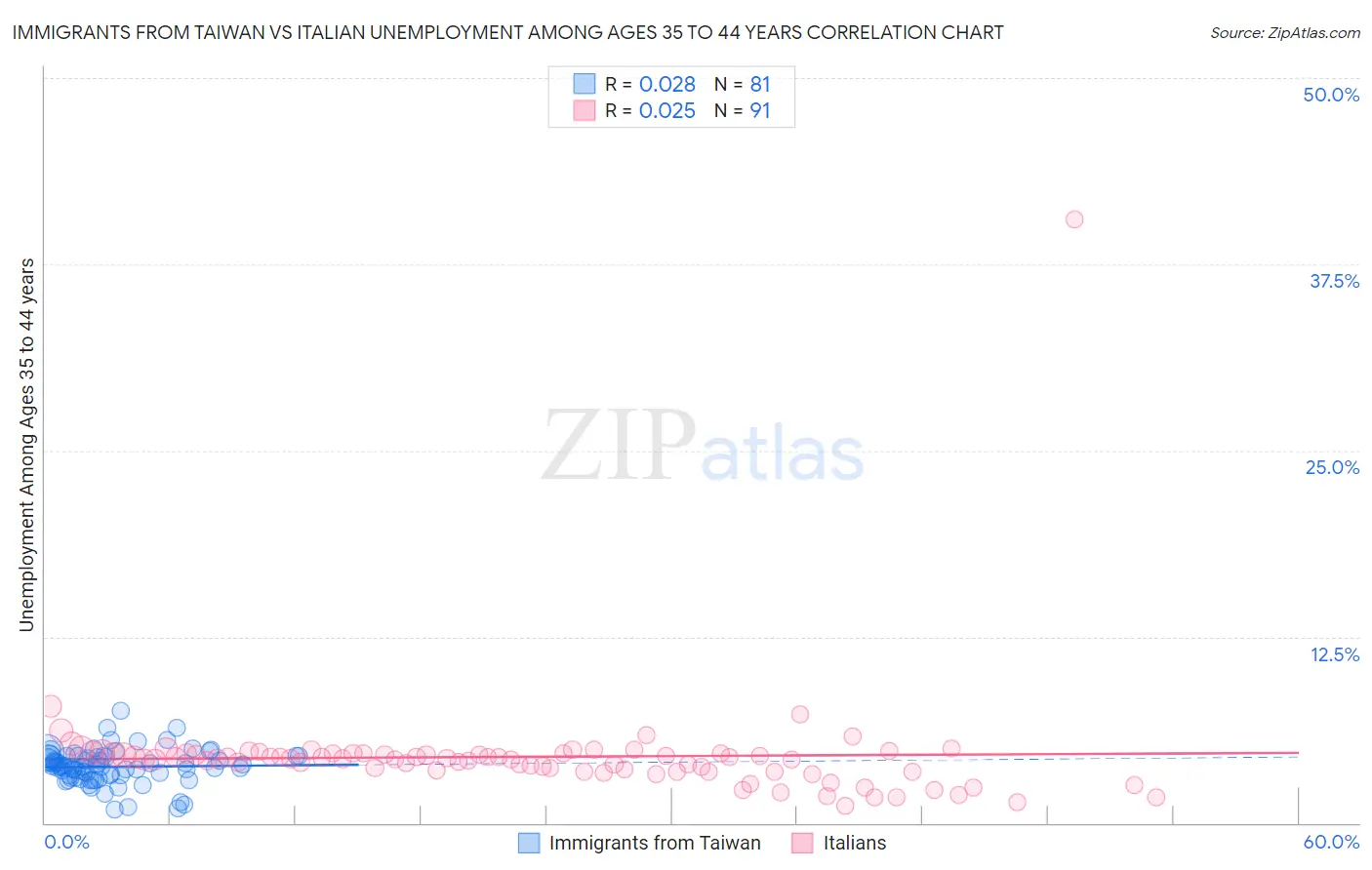 Immigrants from Taiwan vs Italian Unemployment Among Ages 35 to 44 years