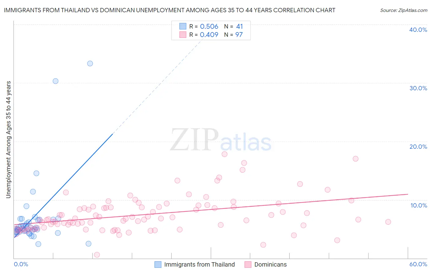 Immigrants from Thailand vs Dominican Unemployment Among Ages 35 to 44 years