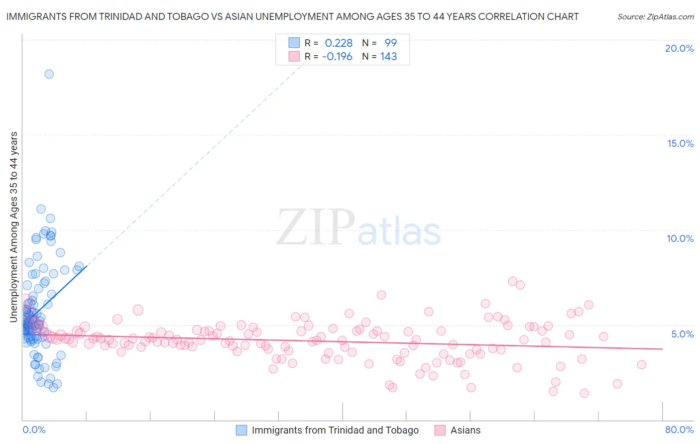 Immigrants from Trinidad and Tobago vs Asian Unemployment Among Ages 35 to 44 years