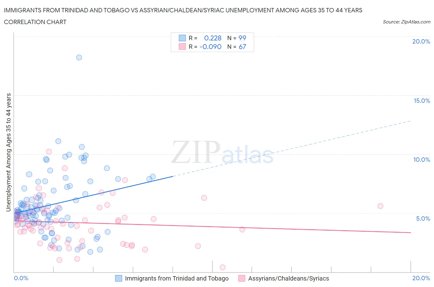 Immigrants from Trinidad and Tobago vs Assyrian/Chaldean/Syriac Unemployment Among Ages 35 to 44 years