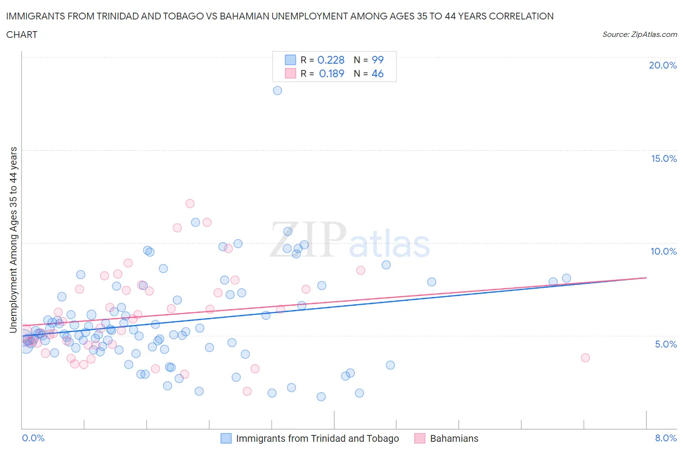 Immigrants from Trinidad and Tobago vs Bahamian Unemployment Among Ages 35 to 44 years