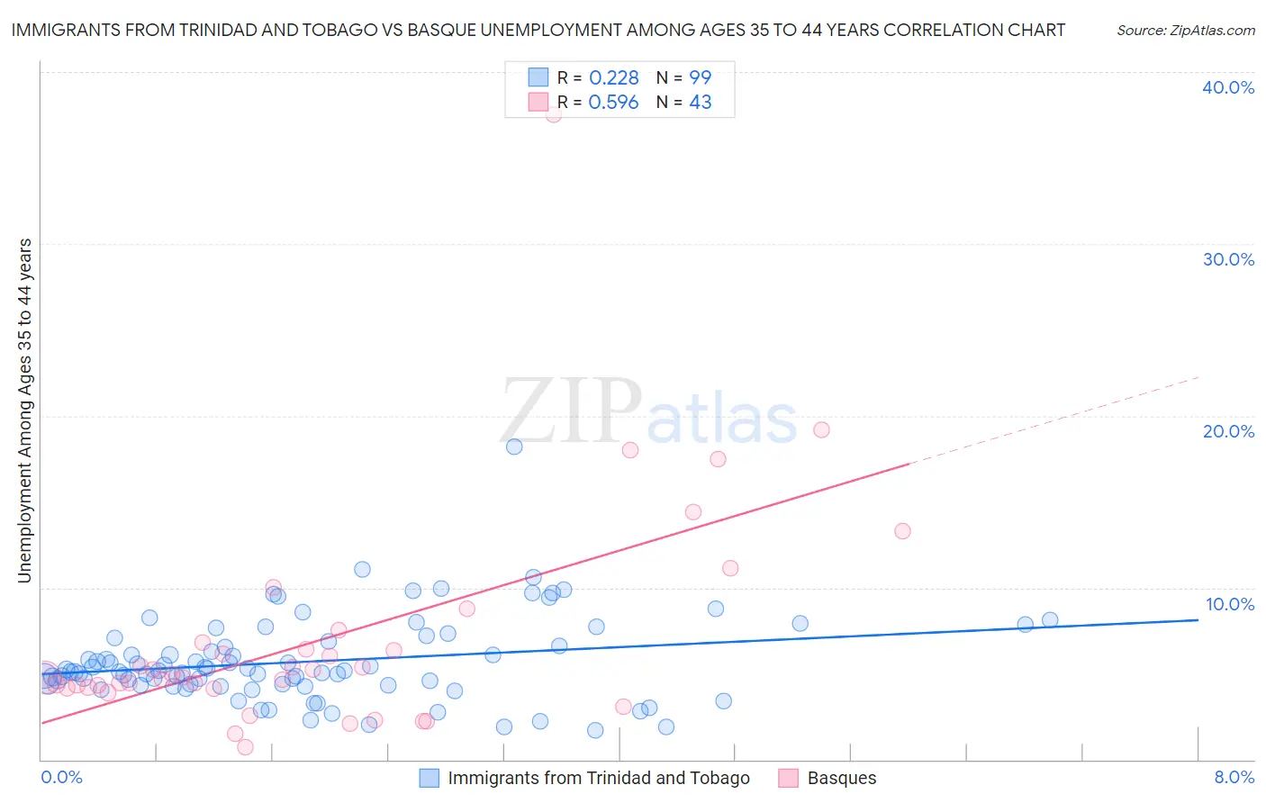 Immigrants from Trinidad and Tobago vs Basque Unemployment Among Ages 35 to 44 years