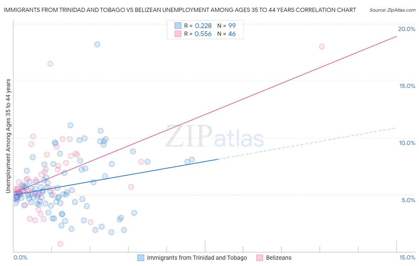 Immigrants from Trinidad and Tobago vs Belizean Unemployment Among Ages 35 to 44 years