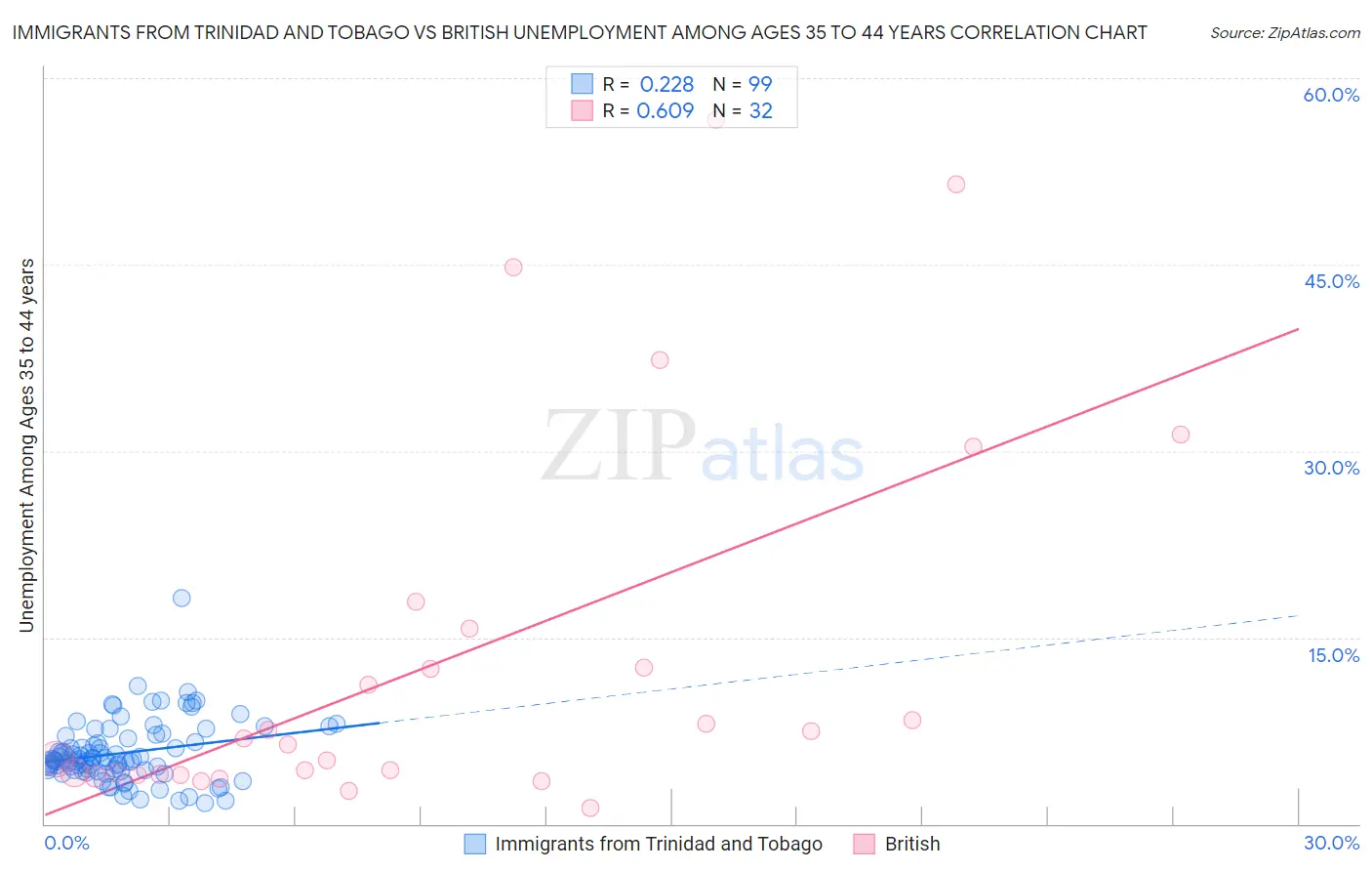 Immigrants from Trinidad and Tobago vs British Unemployment Among Ages 35 to 44 years