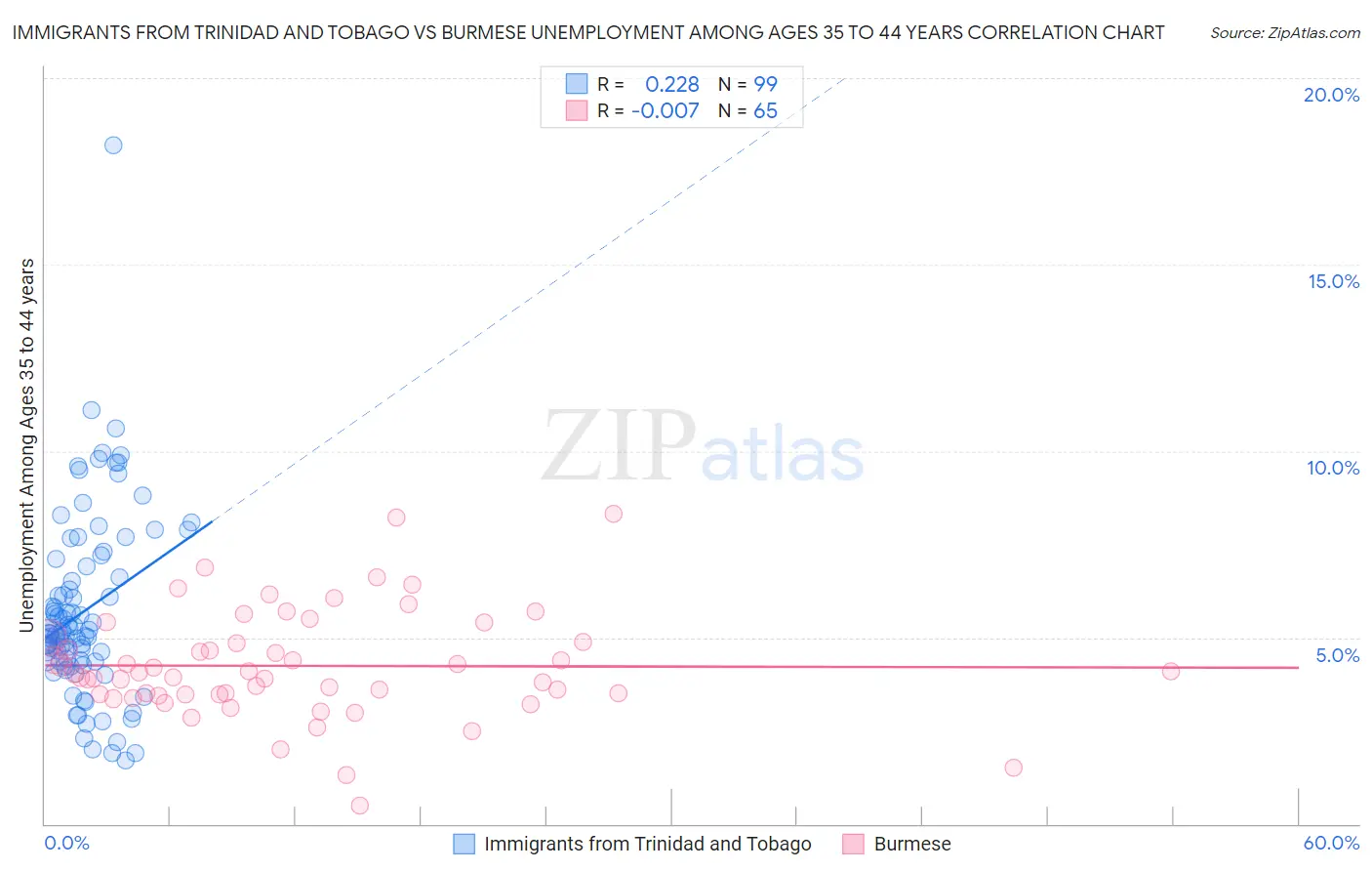 Immigrants from Trinidad and Tobago vs Burmese Unemployment Among Ages 35 to 44 years