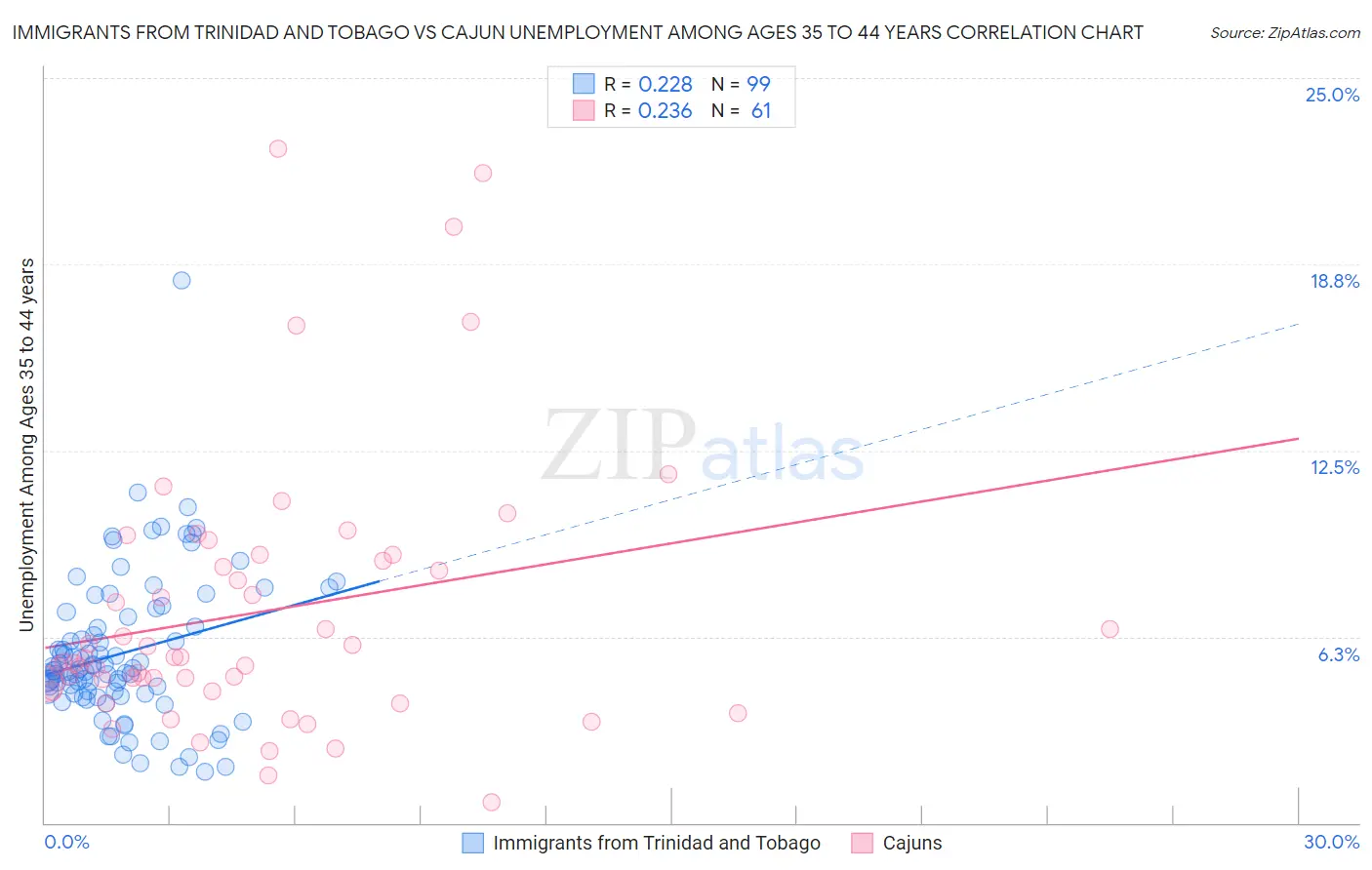 Immigrants from Trinidad and Tobago vs Cajun Unemployment Among Ages 35 to 44 years