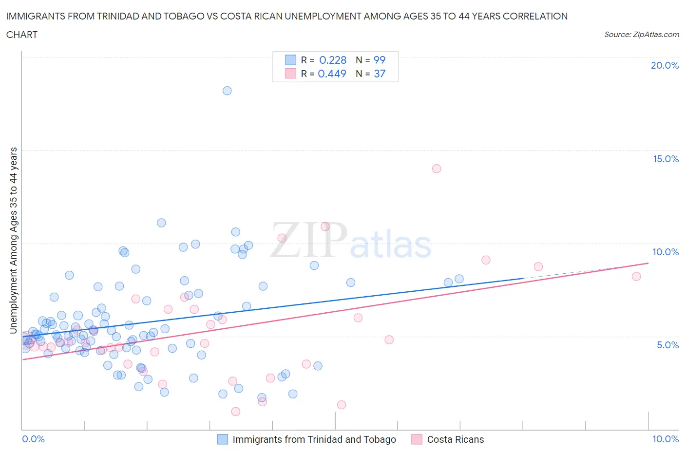 Immigrants from Trinidad and Tobago vs Costa Rican Unemployment Among Ages 35 to 44 years