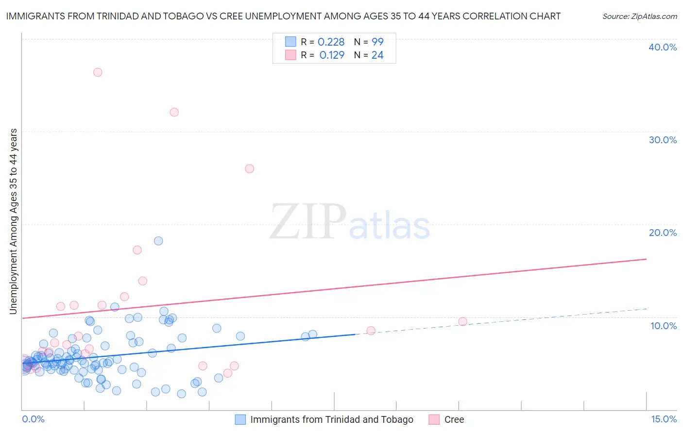 Immigrants from Trinidad and Tobago vs Cree Unemployment Among Ages 35 to 44 years